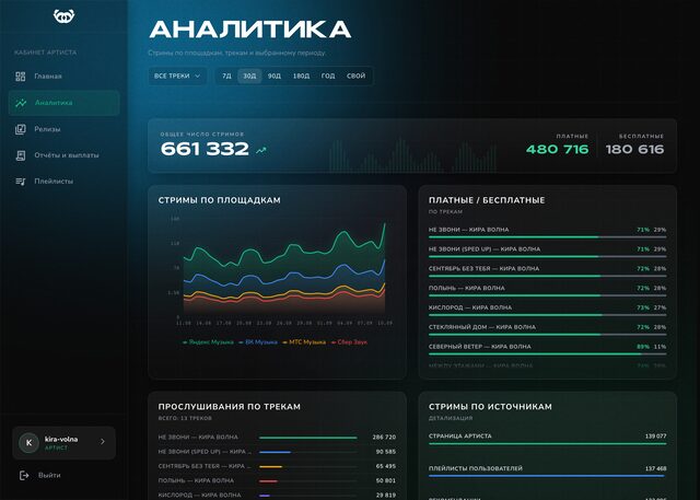 Кабинет: аналитика стримов по площадкам